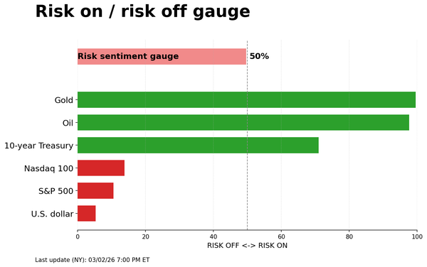 Risk on/off gauge - 03-03-2026