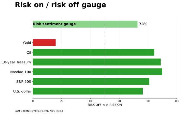 Risk on/off gauge - 03-04-2026