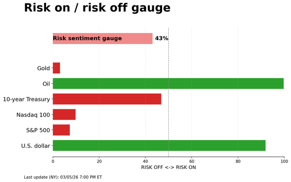 Risk on/off gauge - 03-08-2026