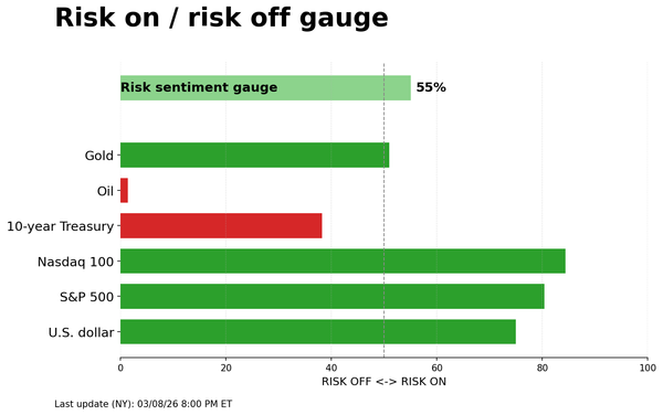 Risk on/off gauge - 03-09-2026