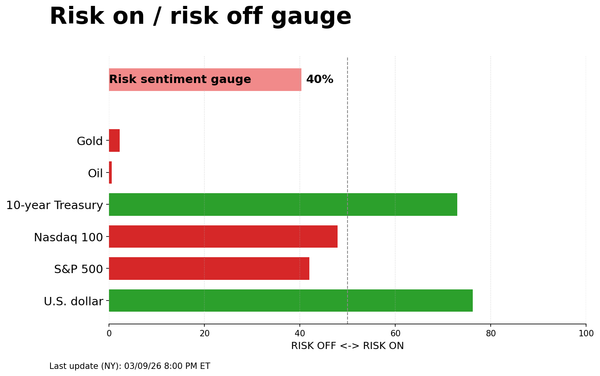 Risk on/off gauge - 03-10-2026
