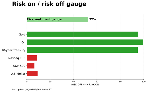 Risk on/off gauge - 03-12-2026