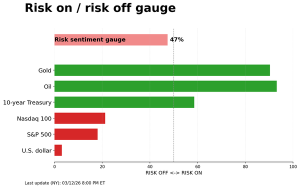Risk on/off gauge - 03-15-2026