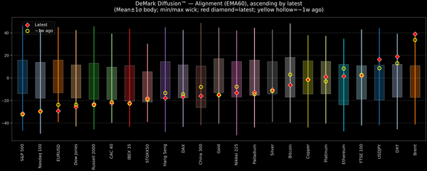 DeMark Diffusion™ - Global Markets - 2026-04-03
