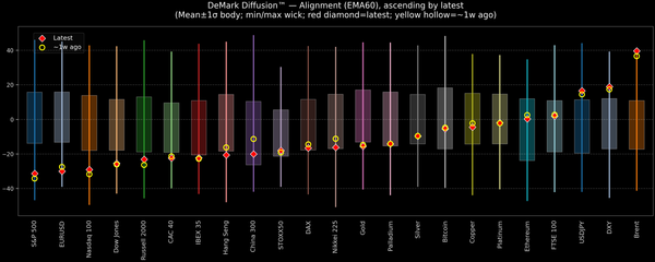 DeMark Diffusion™ - Global Markets - 2026-04-07