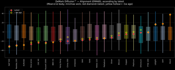 DeMark Diffusion™ - Global Markets - 2026-04-08