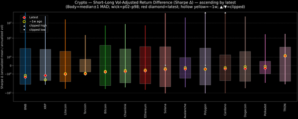Crypto — Short–Long Vol-Adjusted Return Difference — 2026-04-02