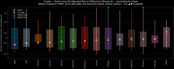 Crypto — Short–Long Vol-Adjusted Return Difference — 2026-04-07