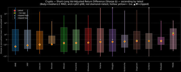 Crypto — Short–Long Vol-Adjusted Return Difference — 2026-04-08