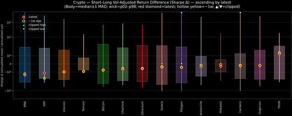 Crypto — Short–Long Vol-Adjusted Return Difference — 2026-04-01