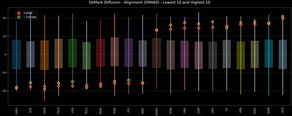 DeMark Diffusion™ - S&P 500 Top & Bottom 10 - 2026-04-03