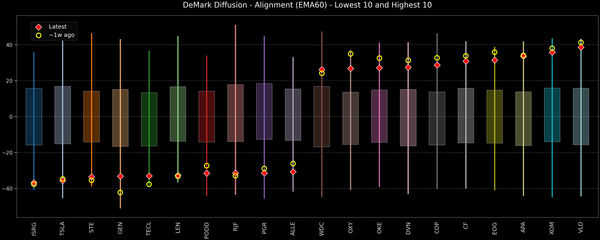 DeMark Diffusion™ - S&P 500 Top & Bottom 10 - 2026-04-07