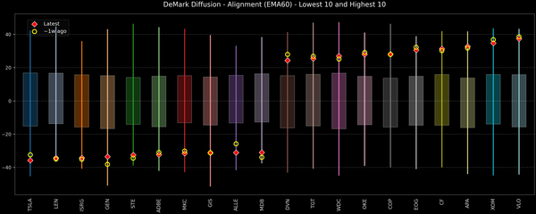 DeMark Diffusion™ - S&P 500 Top & Bottom 10 - 2026-04-09
