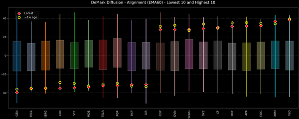 DeMark Diffusion™ - S&P 500 Top & Bottom 10 - 2026-04-02