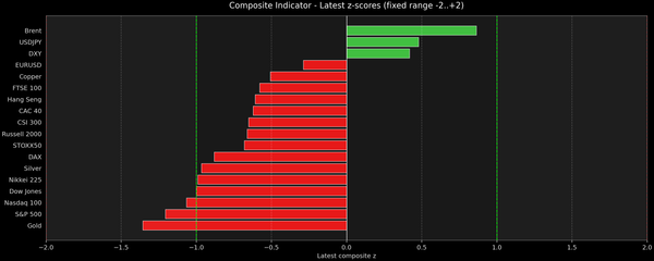 Composite Indicator - Z-score Snapshot (04-02-2026)