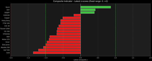 Composite Indicator - Z-score Snapshot (04-05-2026)