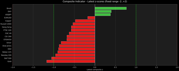 Composite Indicator - Z-score Snapshot (04-06-2026)