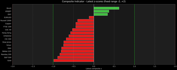 Composite Indicator - Z-score Snapshot (04-07-2026)