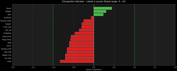 Composite Indicator - Z-score Snapshot (04-08-2026)