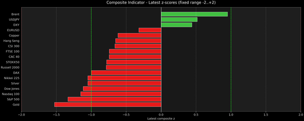 Composite Indicator - Z-score Snapshot (04-01-2026)