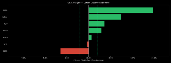 Price / Gamma Flip — 2026-04-03